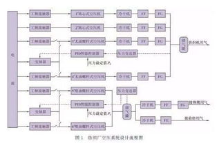 紡織廠空壓系統(tǒng)節(jié)能設(shè)計與節(jié)能管理服務(wù)探討